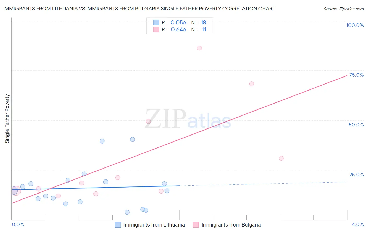 Immigrants from Lithuania vs Immigrants from Bulgaria Single Father Poverty