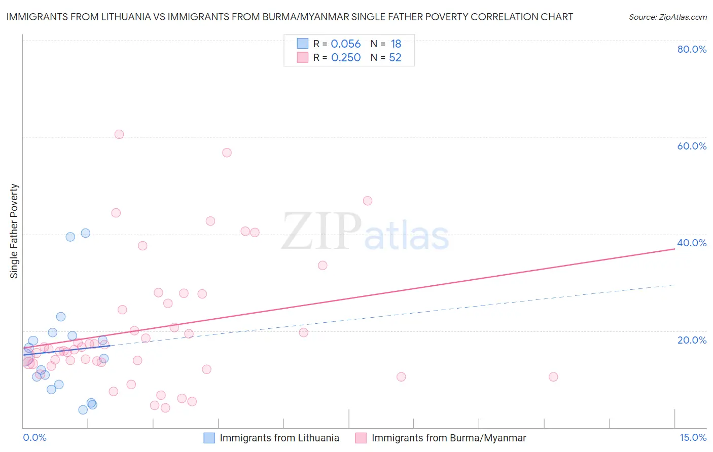 Immigrants from Lithuania vs Immigrants from Burma/Myanmar Single Father Poverty