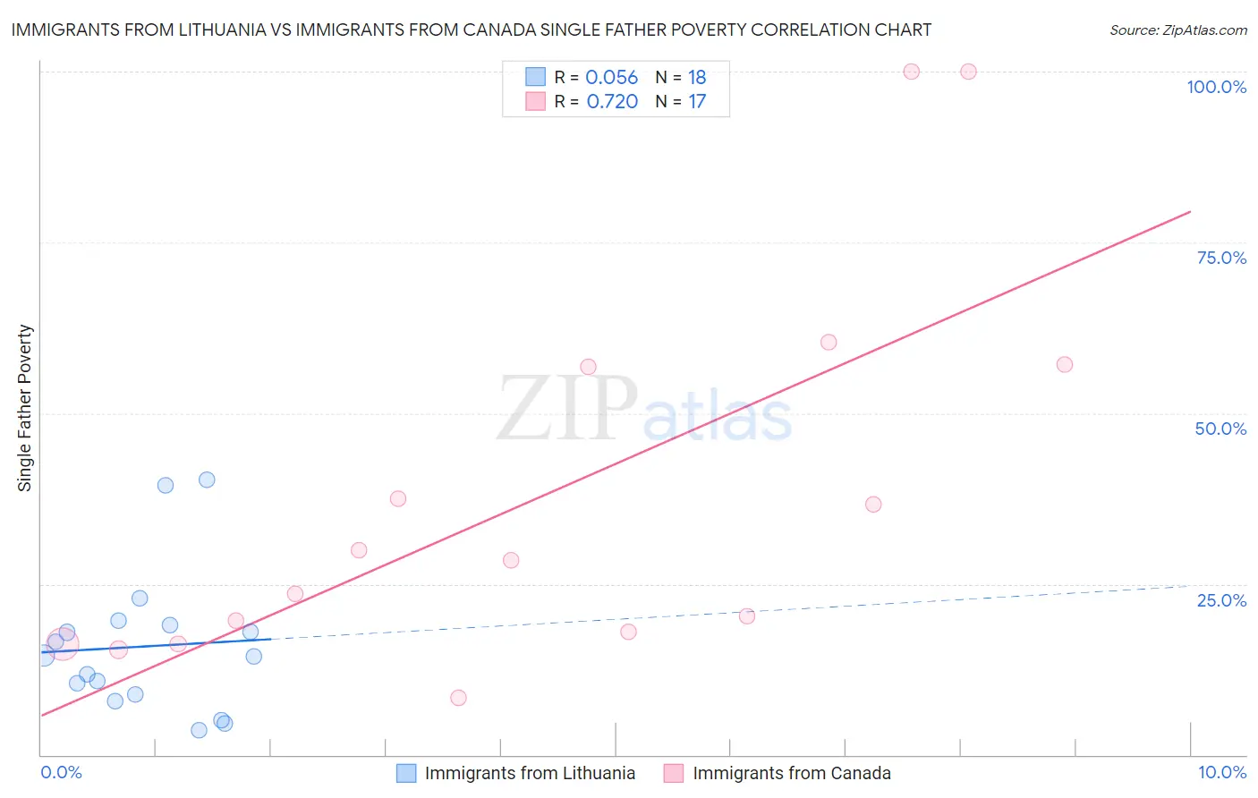 Immigrants from Lithuania vs Immigrants from Canada Single Father Poverty