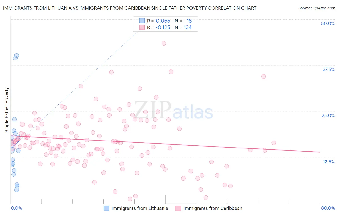 Immigrants from Lithuania vs Immigrants from Caribbean Single Father Poverty