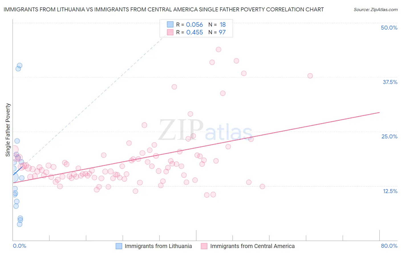 Immigrants from Lithuania vs Immigrants from Central America Single Father Poverty