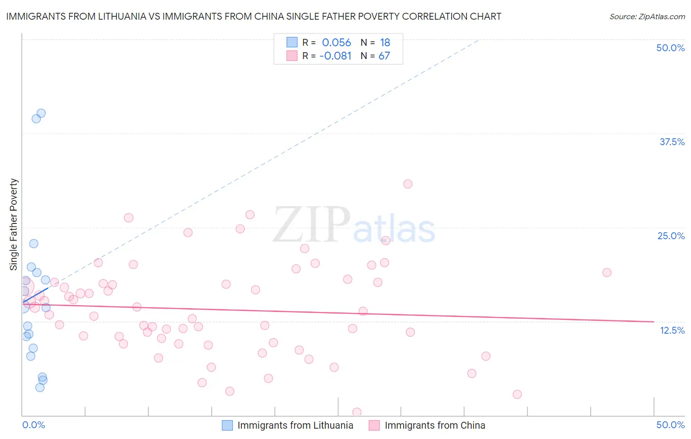 Immigrants from Lithuania vs Immigrants from China Single Father Poverty