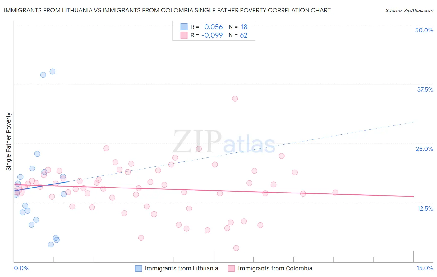 Immigrants from Lithuania vs Immigrants from Colombia Single Father Poverty
