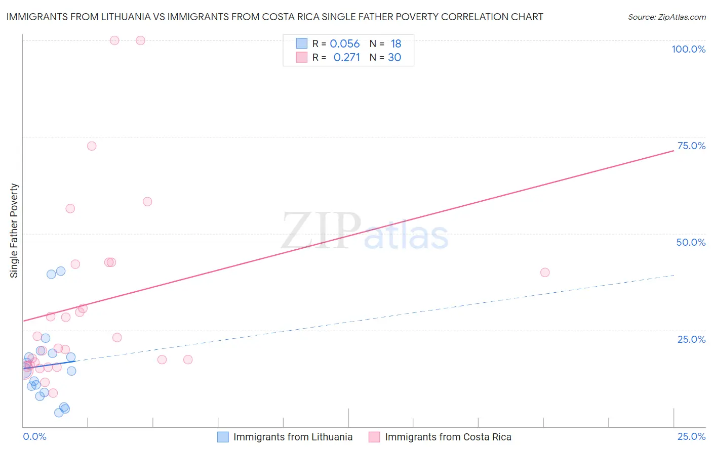 Immigrants from Lithuania vs Immigrants from Costa Rica Single Father Poverty