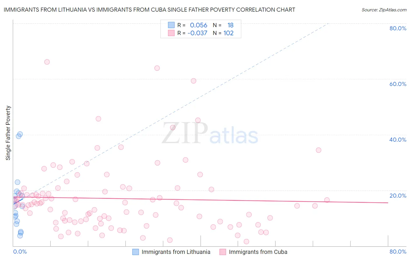 Immigrants from Lithuania vs Immigrants from Cuba Single Father Poverty