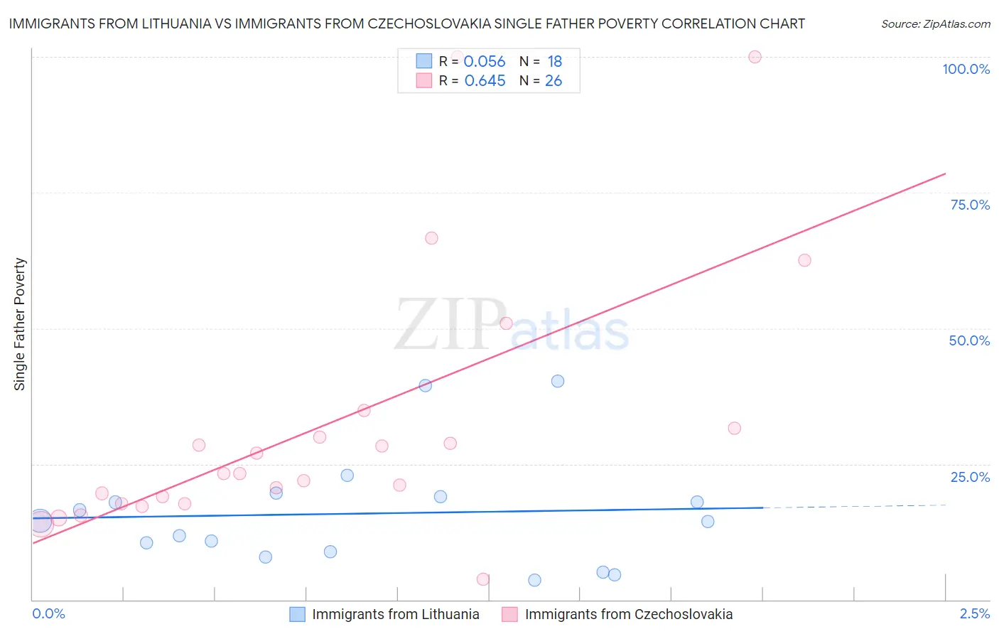 Immigrants from Lithuania vs Immigrants from Czechoslovakia Single Father Poverty