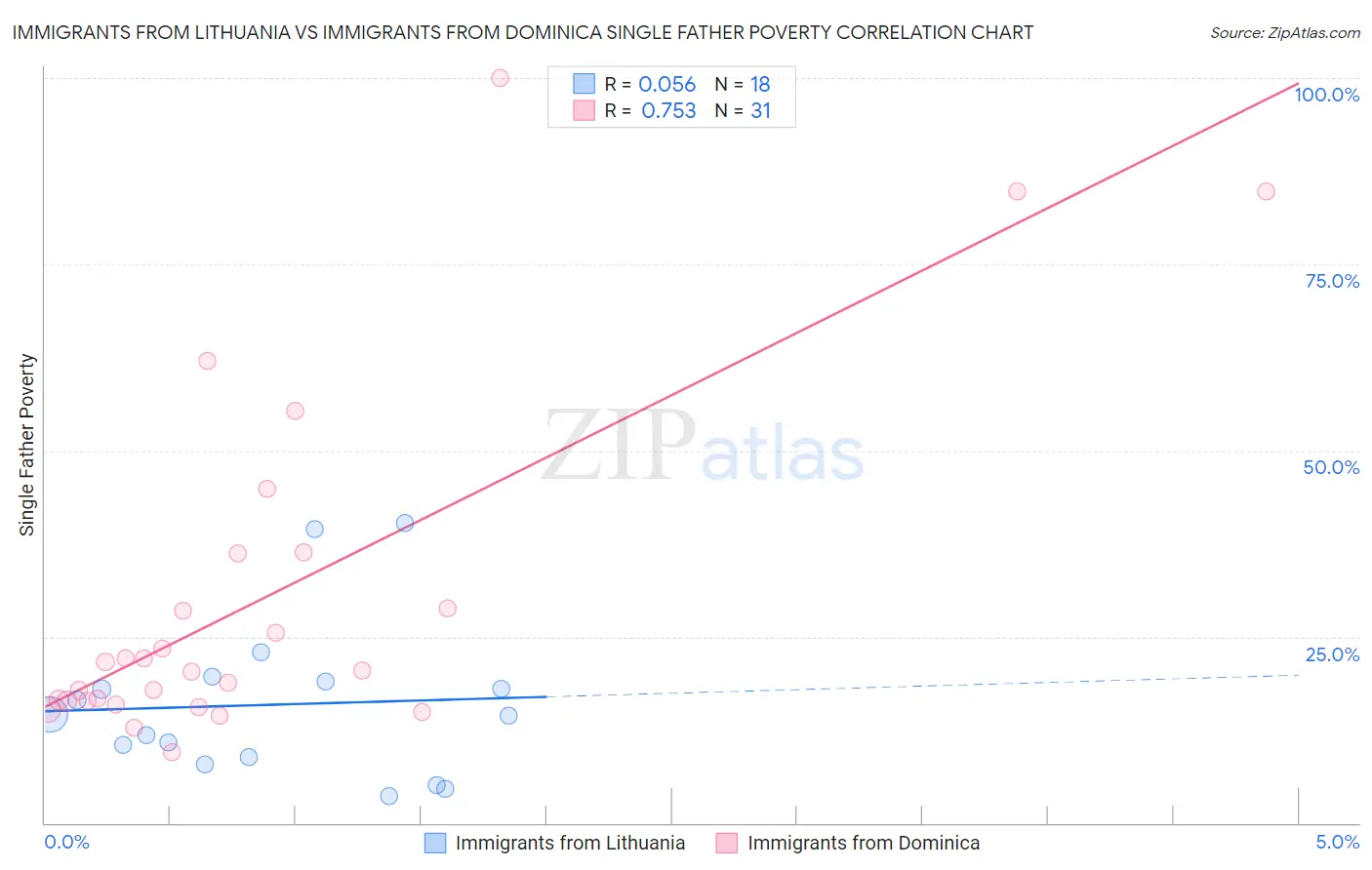 Immigrants from Lithuania vs Immigrants from Dominica Single Father Poverty