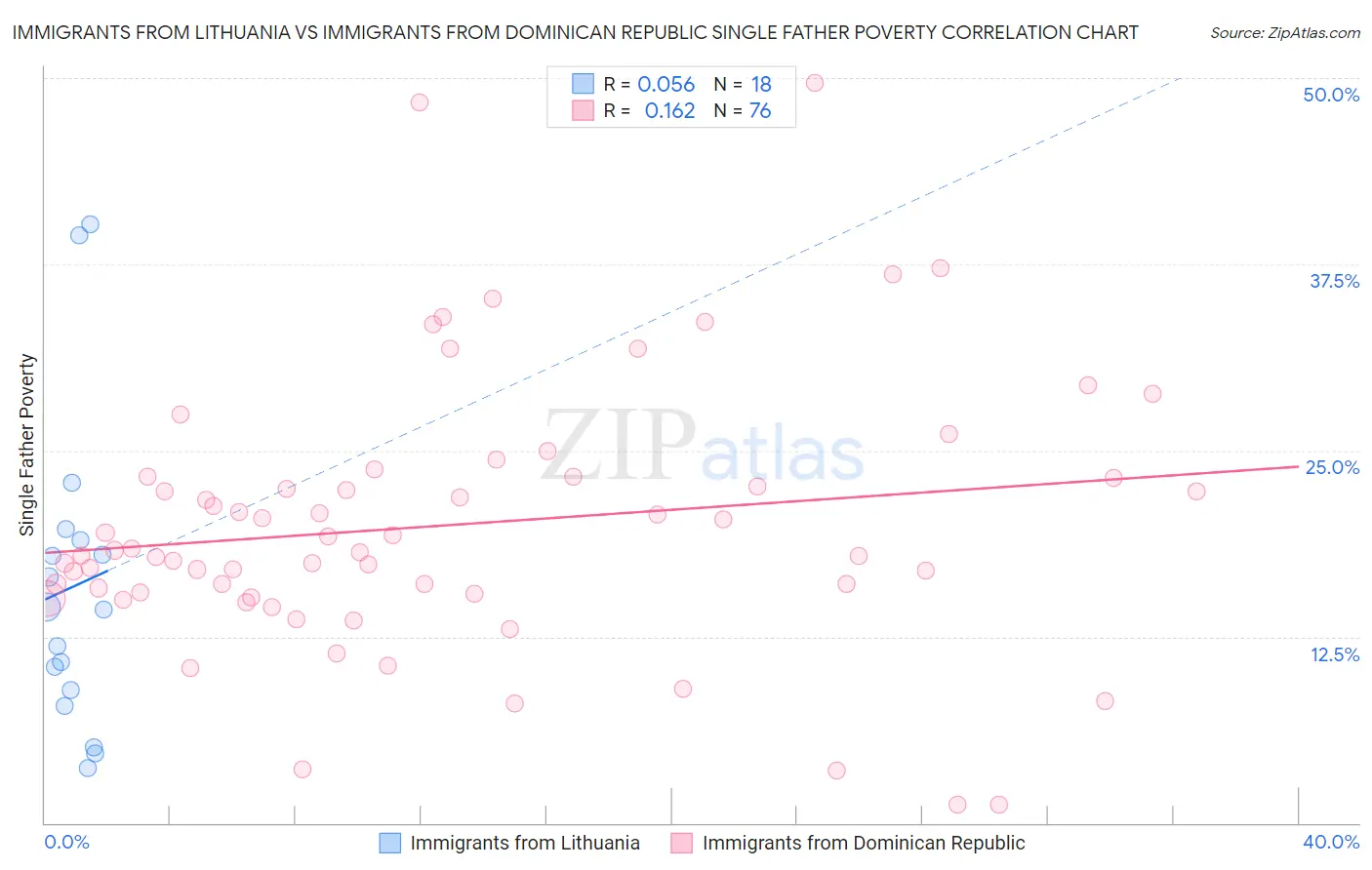 Immigrants from Lithuania vs Immigrants from Dominican Republic Single Father Poverty