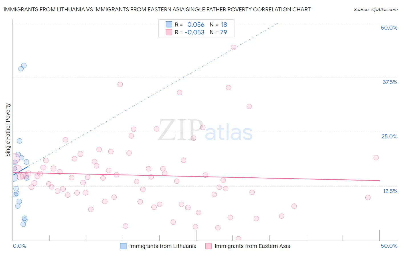 Immigrants from Lithuania vs Immigrants from Eastern Asia Single Father Poverty