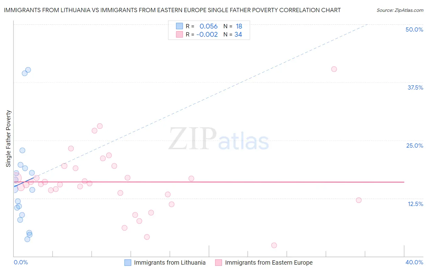 Immigrants from Lithuania vs Immigrants from Eastern Europe Single Father Poverty