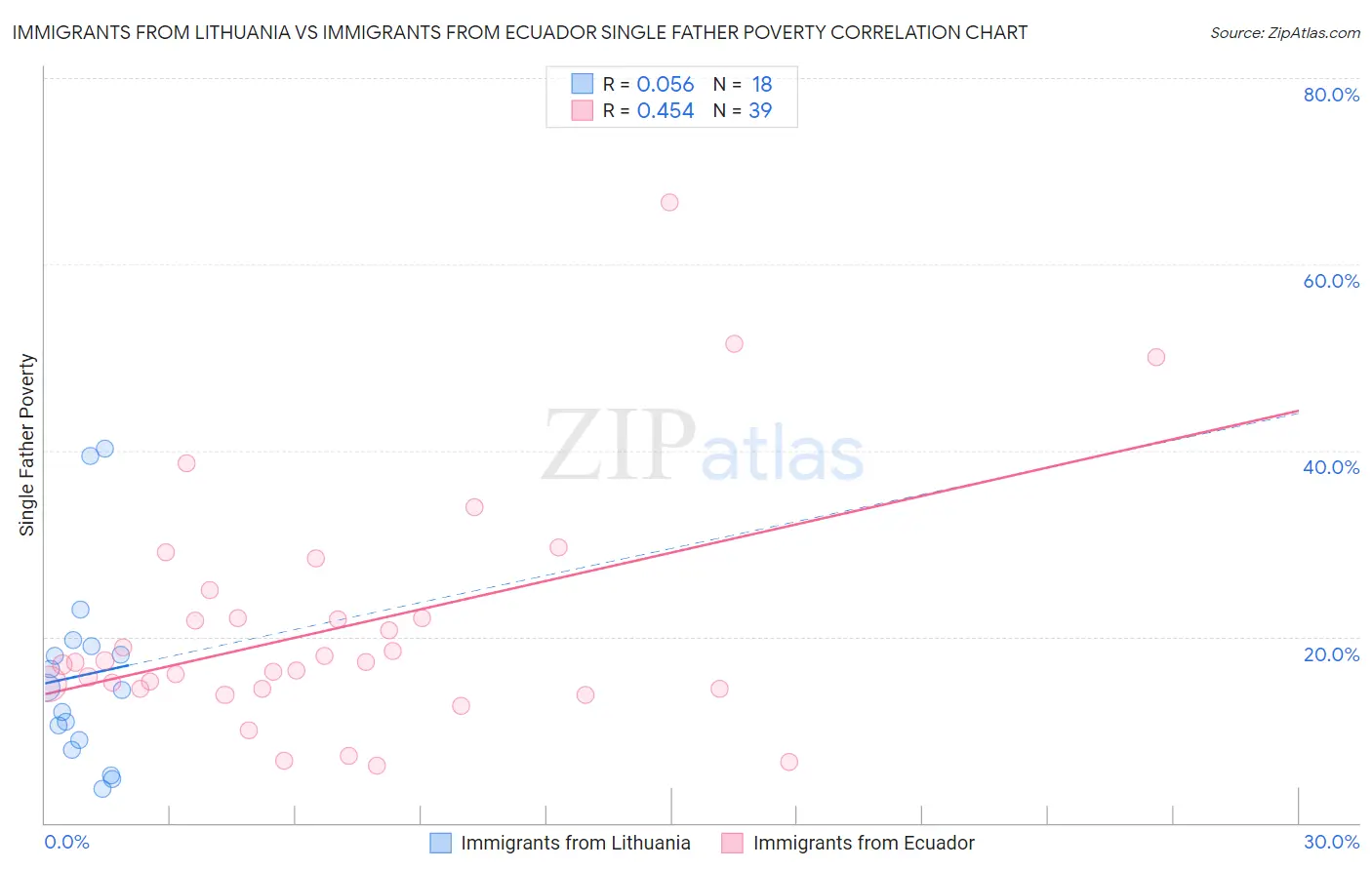 Immigrants from Lithuania vs Immigrants from Ecuador Single Father Poverty