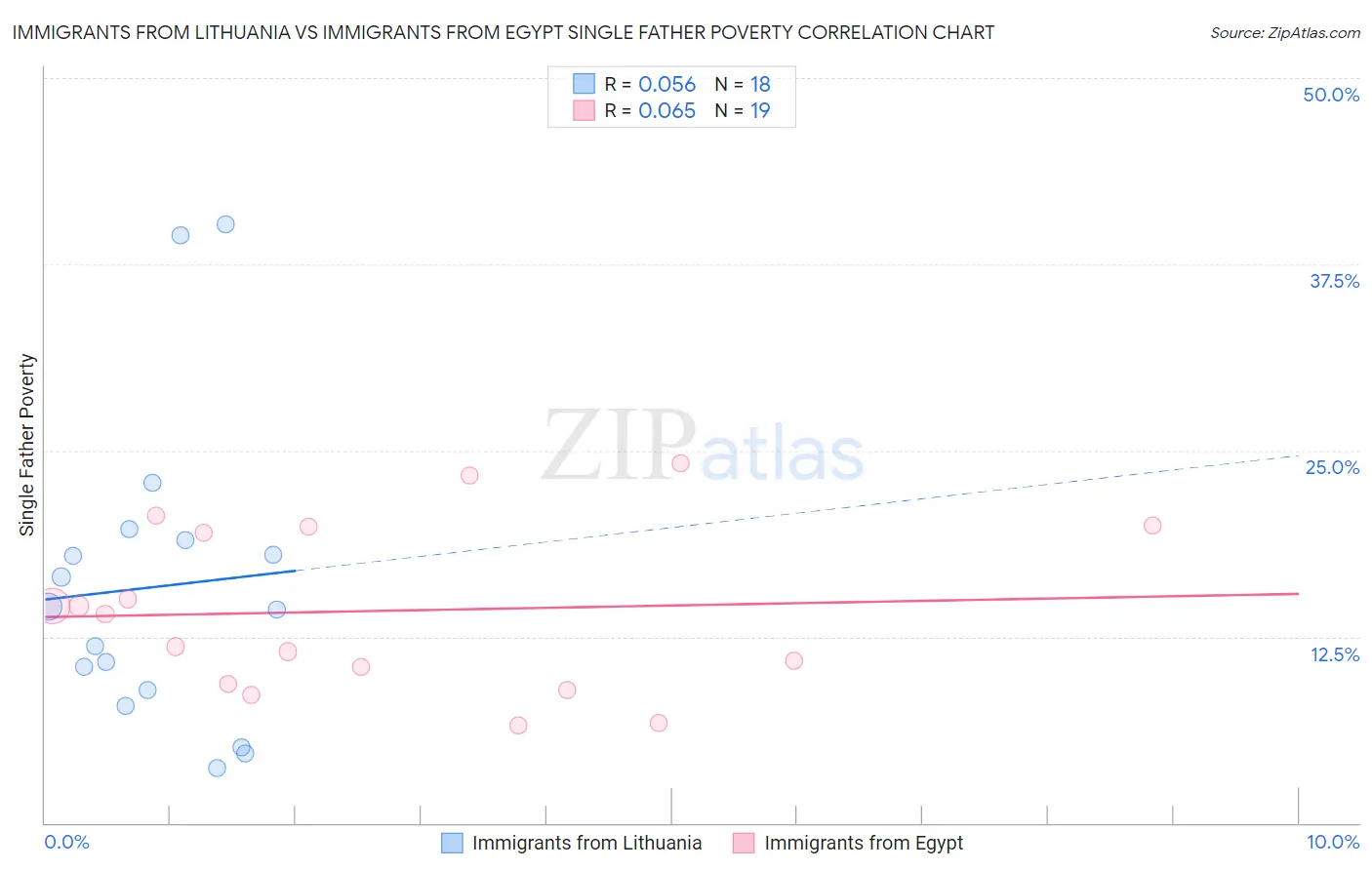 Immigrants from Lithuania vs Immigrants from Egypt Single Father Poverty
