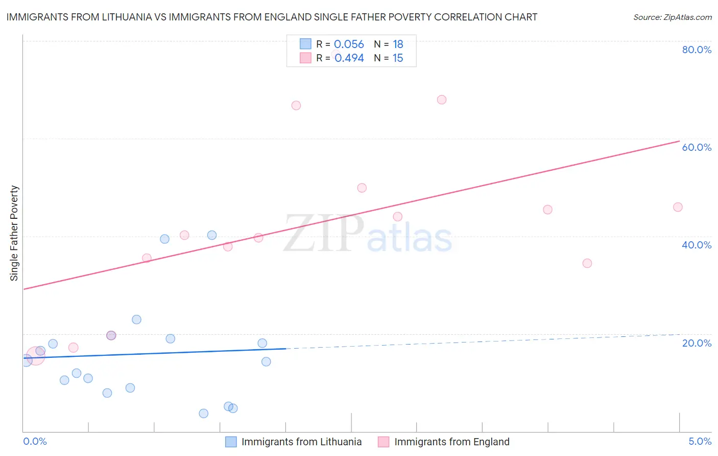 Immigrants from Lithuania vs Immigrants from England Single Father Poverty