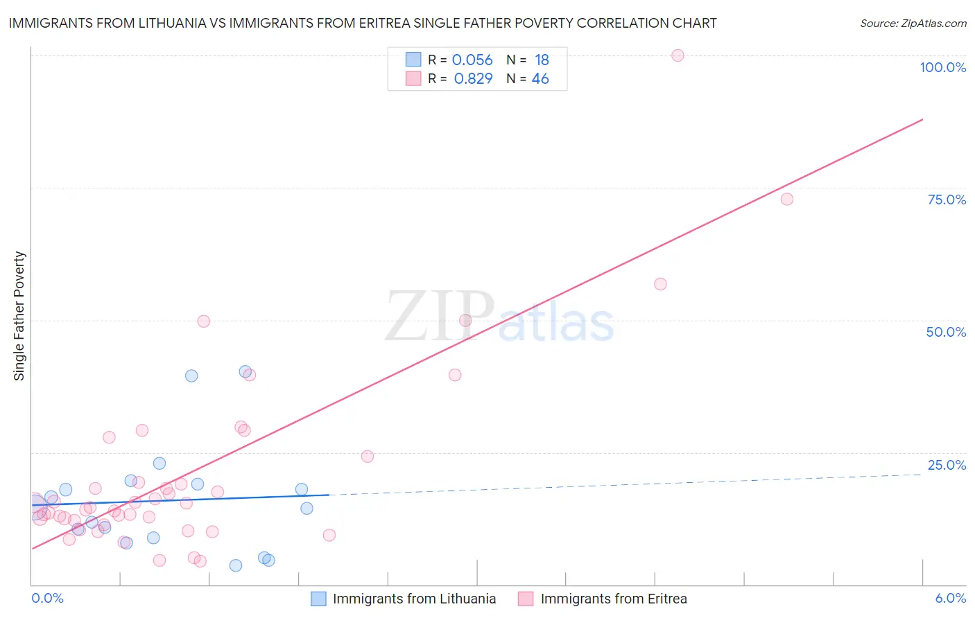 Immigrants from Lithuania vs Immigrants from Eritrea Single Father Poverty