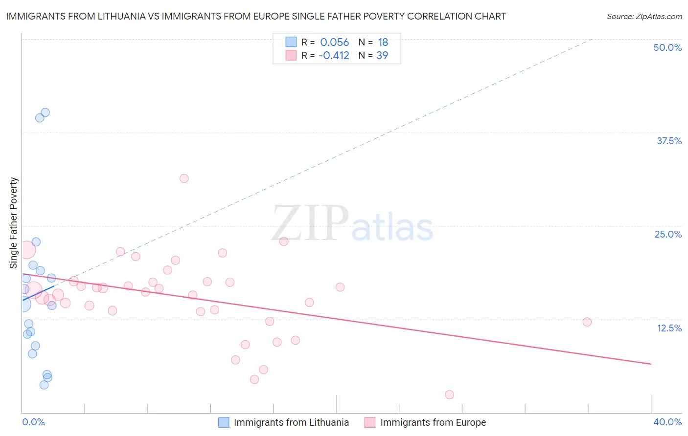 Immigrants from Lithuania vs Immigrants from Europe Single Father Poverty