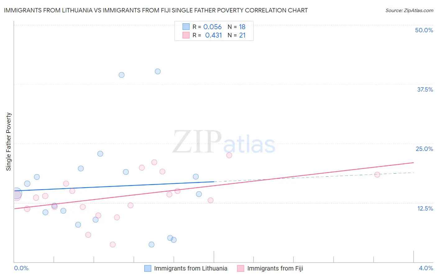 Immigrants from Lithuania vs Immigrants from Fiji Single Father Poverty