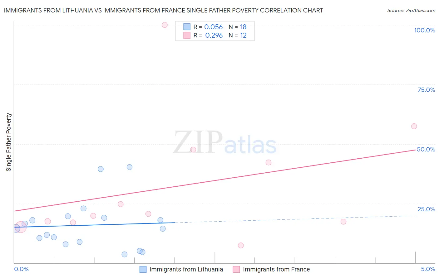 Immigrants from Lithuania vs Immigrants from France Single Father Poverty
