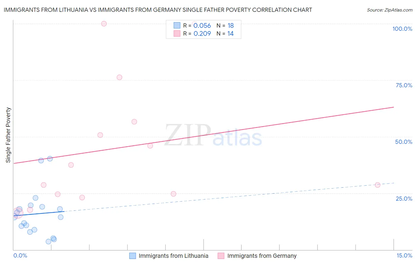 Immigrants from Lithuania vs Immigrants from Germany Single Father Poverty