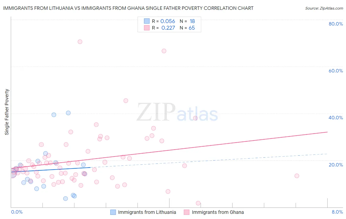 Immigrants from Lithuania vs Immigrants from Ghana Single Father Poverty