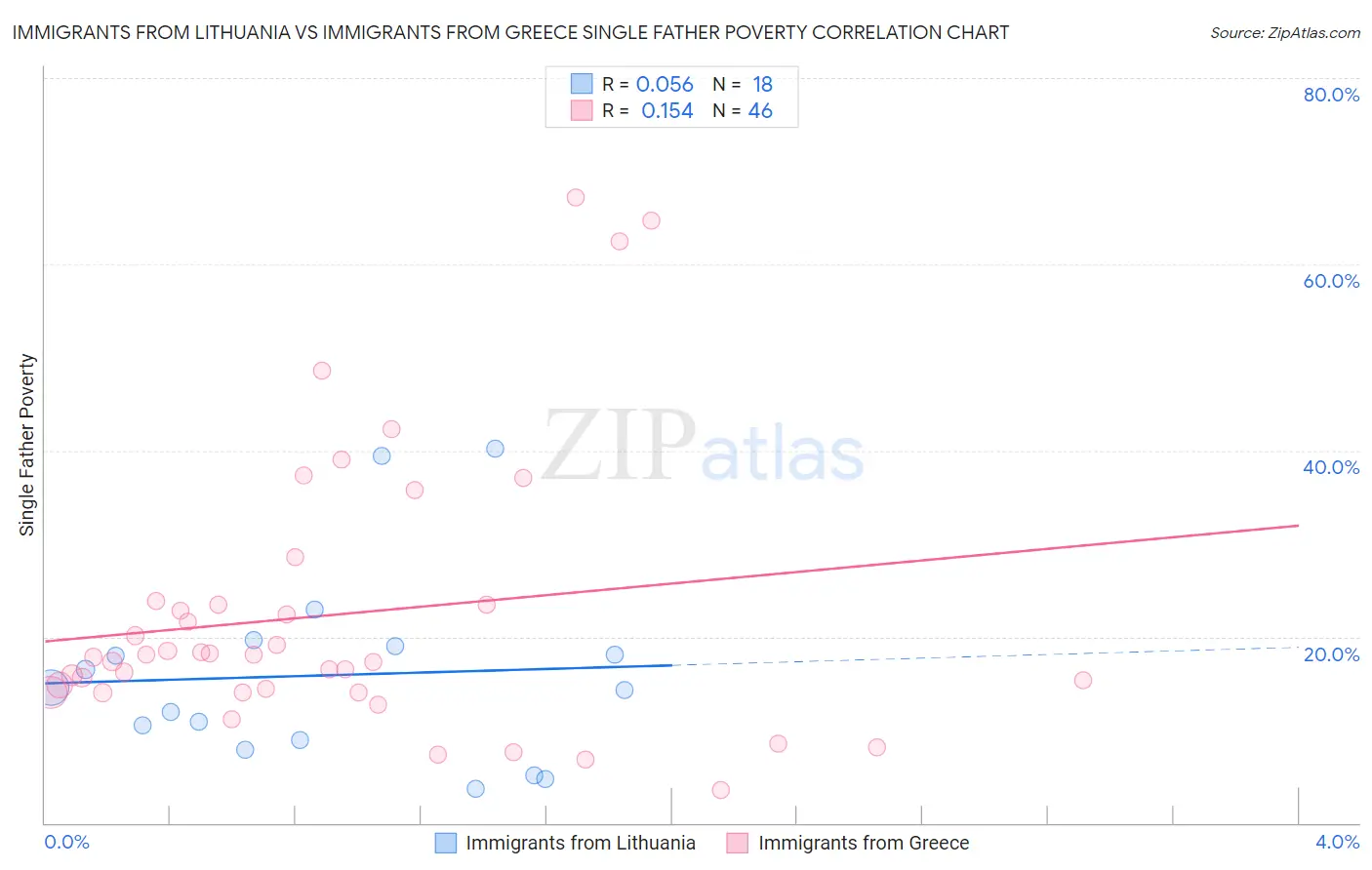 Immigrants from Lithuania vs Immigrants from Greece Single Father Poverty