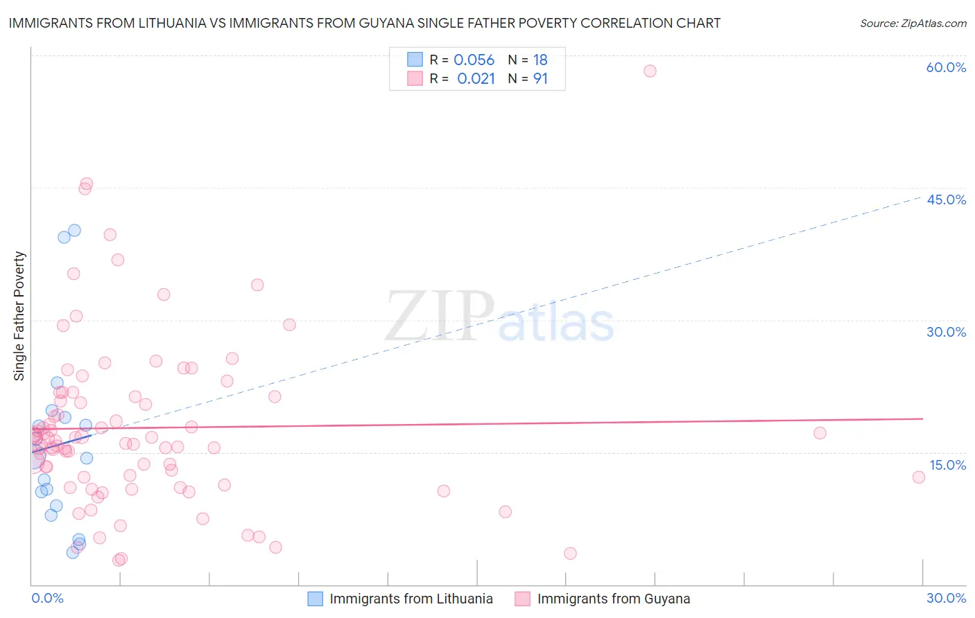 Immigrants from Lithuania vs Immigrants from Guyana Single Father Poverty