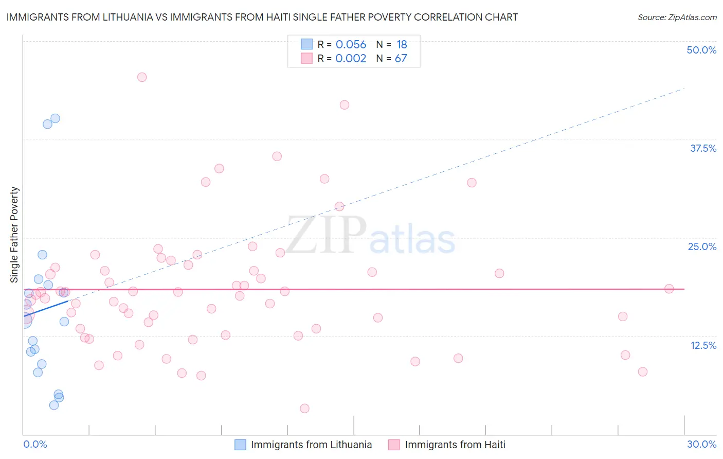 Immigrants from Lithuania vs Immigrants from Haiti Single Father Poverty