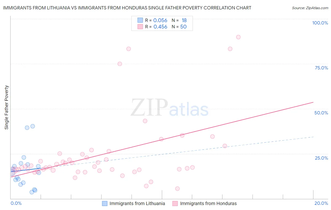 Immigrants from Lithuania vs Immigrants from Honduras Single Father Poverty