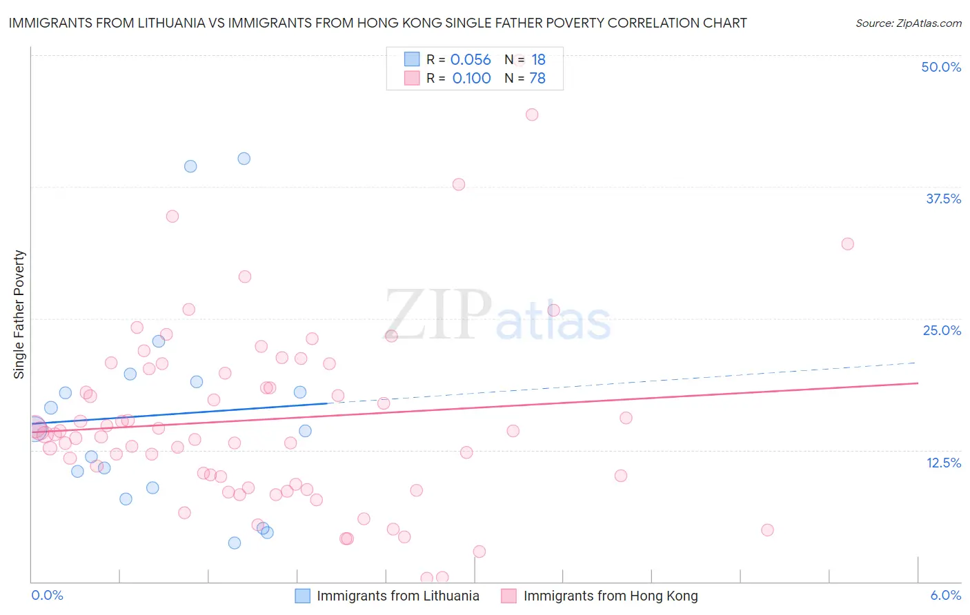 Immigrants from Lithuania vs Immigrants from Hong Kong Single Father Poverty