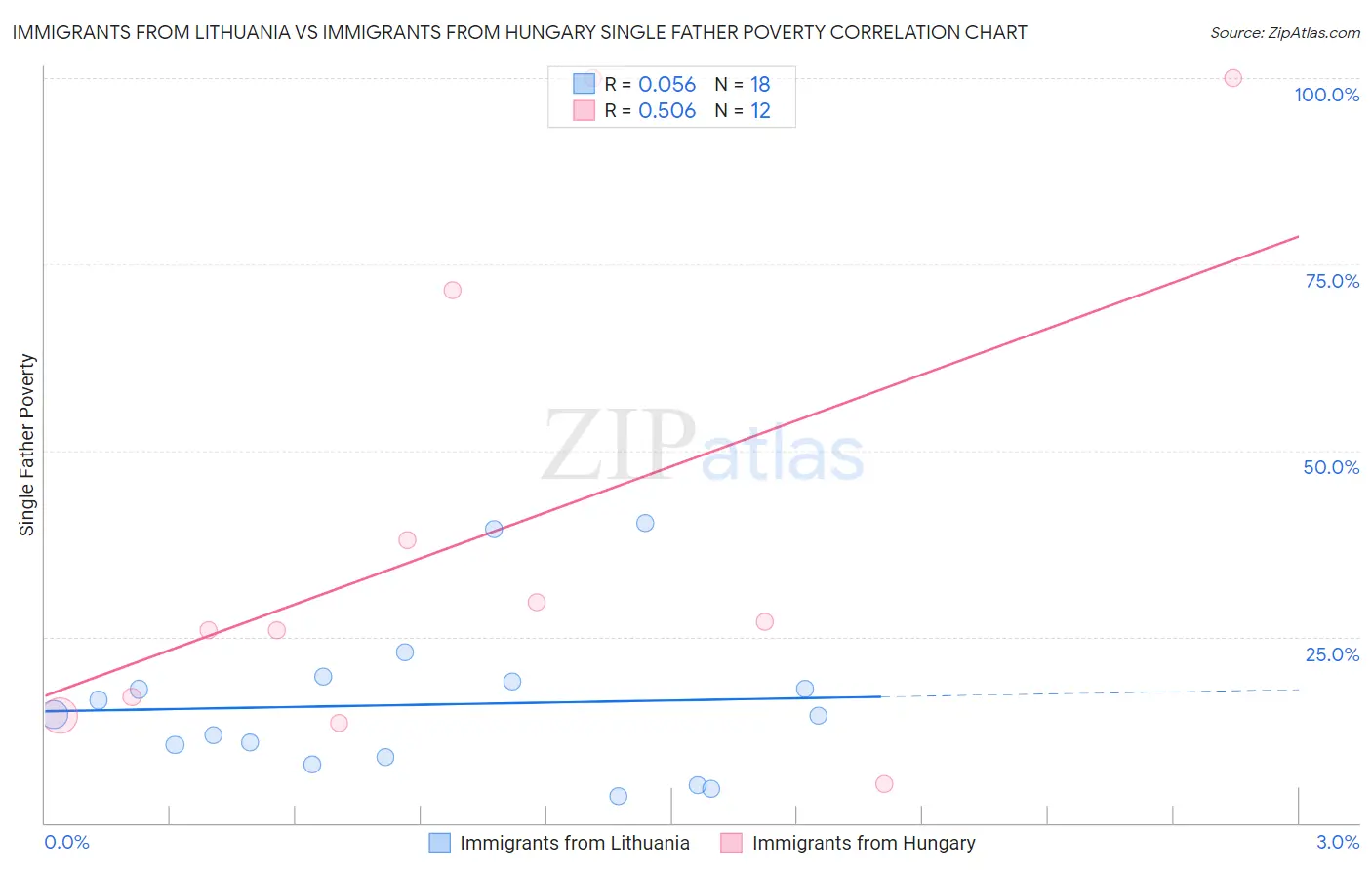 Immigrants from Lithuania vs Immigrants from Hungary Single Father Poverty