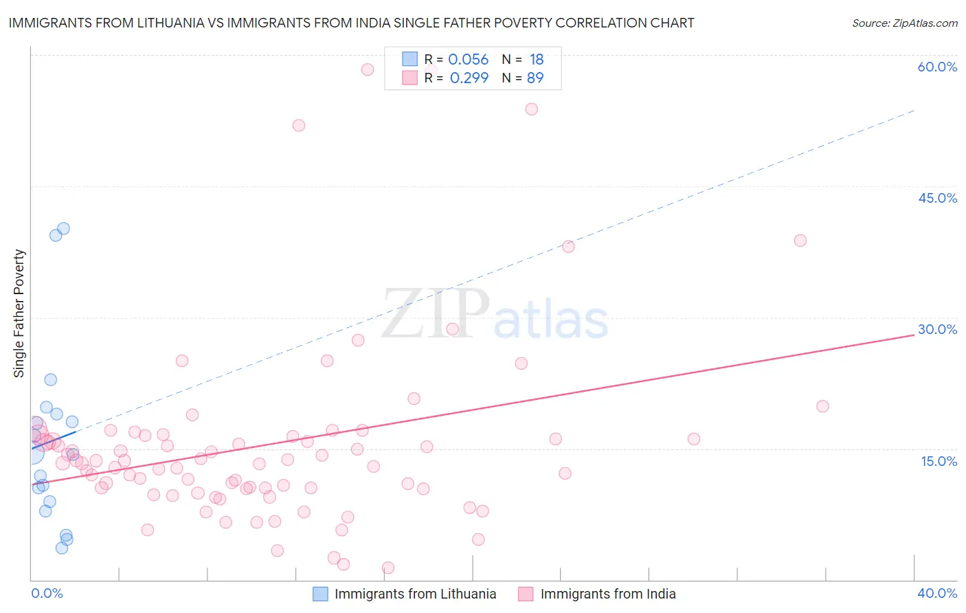 Immigrants from Lithuania vs Immigrants from India Single Father Poverty