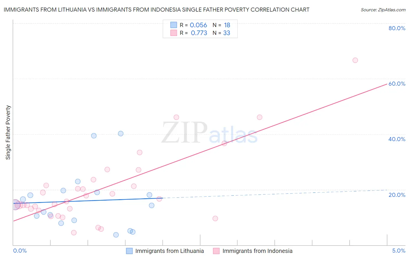 Immigrants from Lithuania vs Immigrants from Indonesia Single Father Poverty