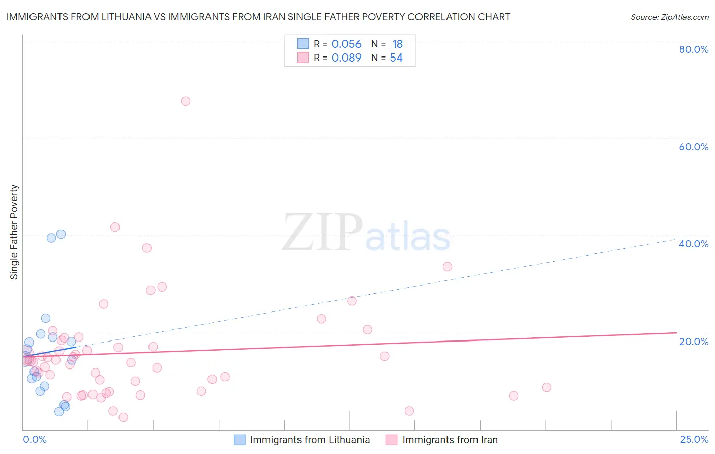 Immigrants from Lithuania vs Immigrants from Iran Single Father Poverty