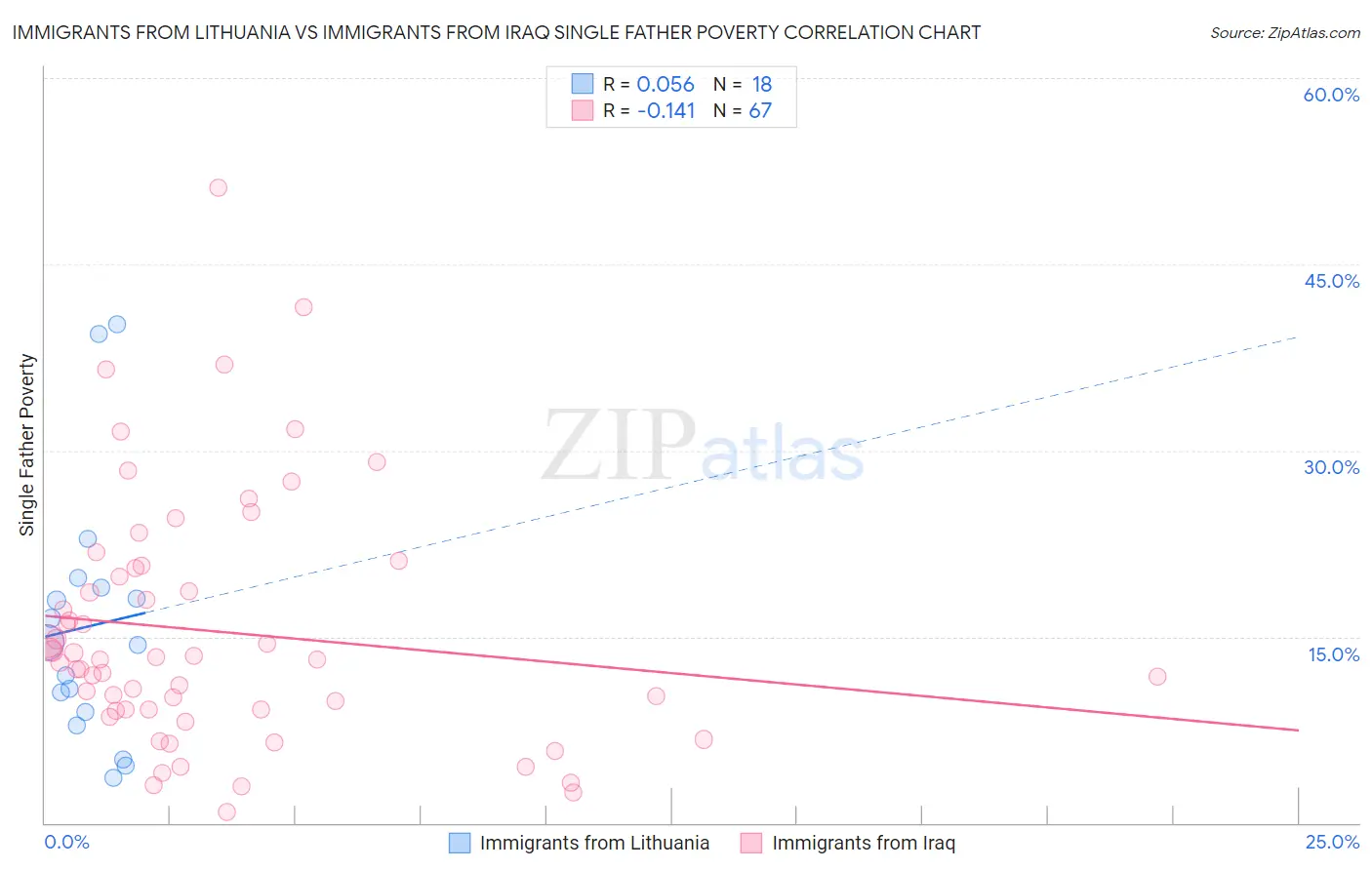 Immigrants from Lithuania vs Immigrants from Iraq Single Father Poverty