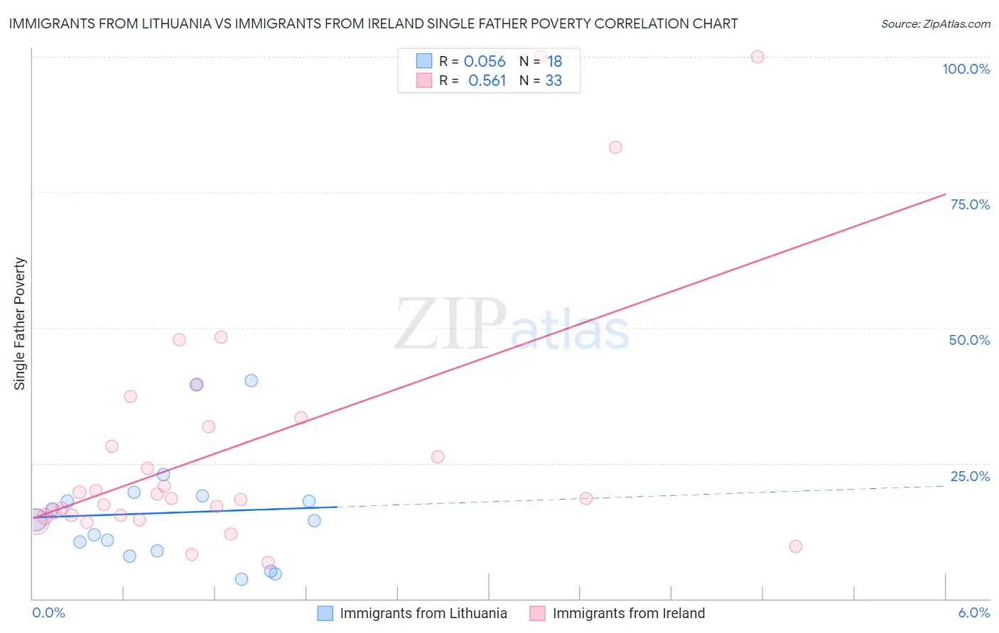 Immigrants from Lithuania vs Immigrants from Ireland Single Father Poverty