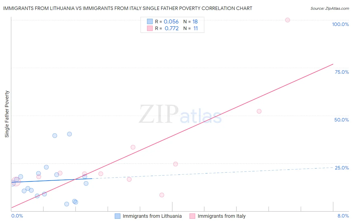 Immigrants from Lithuania vs Immigrants from Italy Single Father Poverty