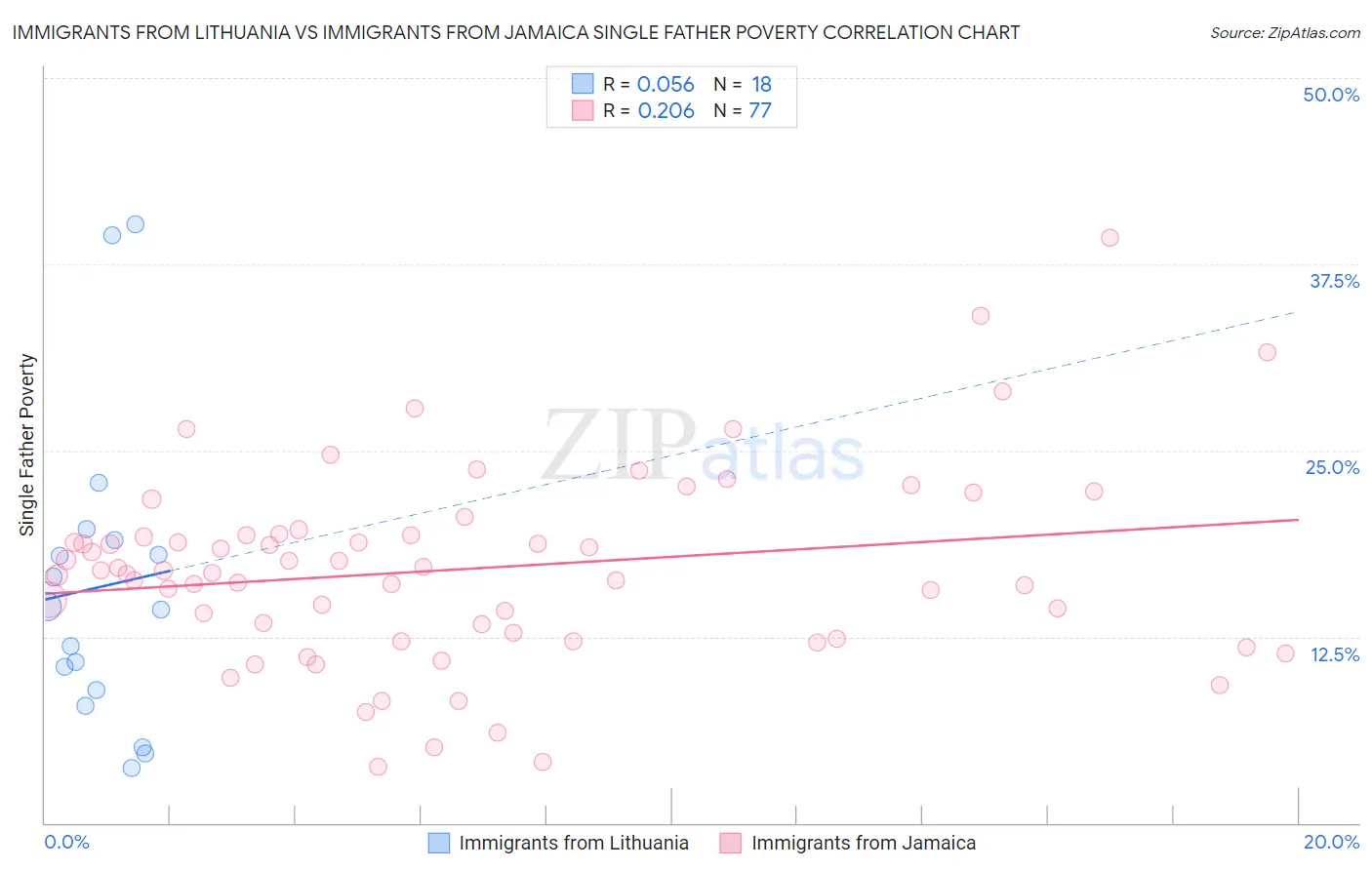 Immigrants from Lithuania vs Immigrants from Jamaica Single Father Poverty