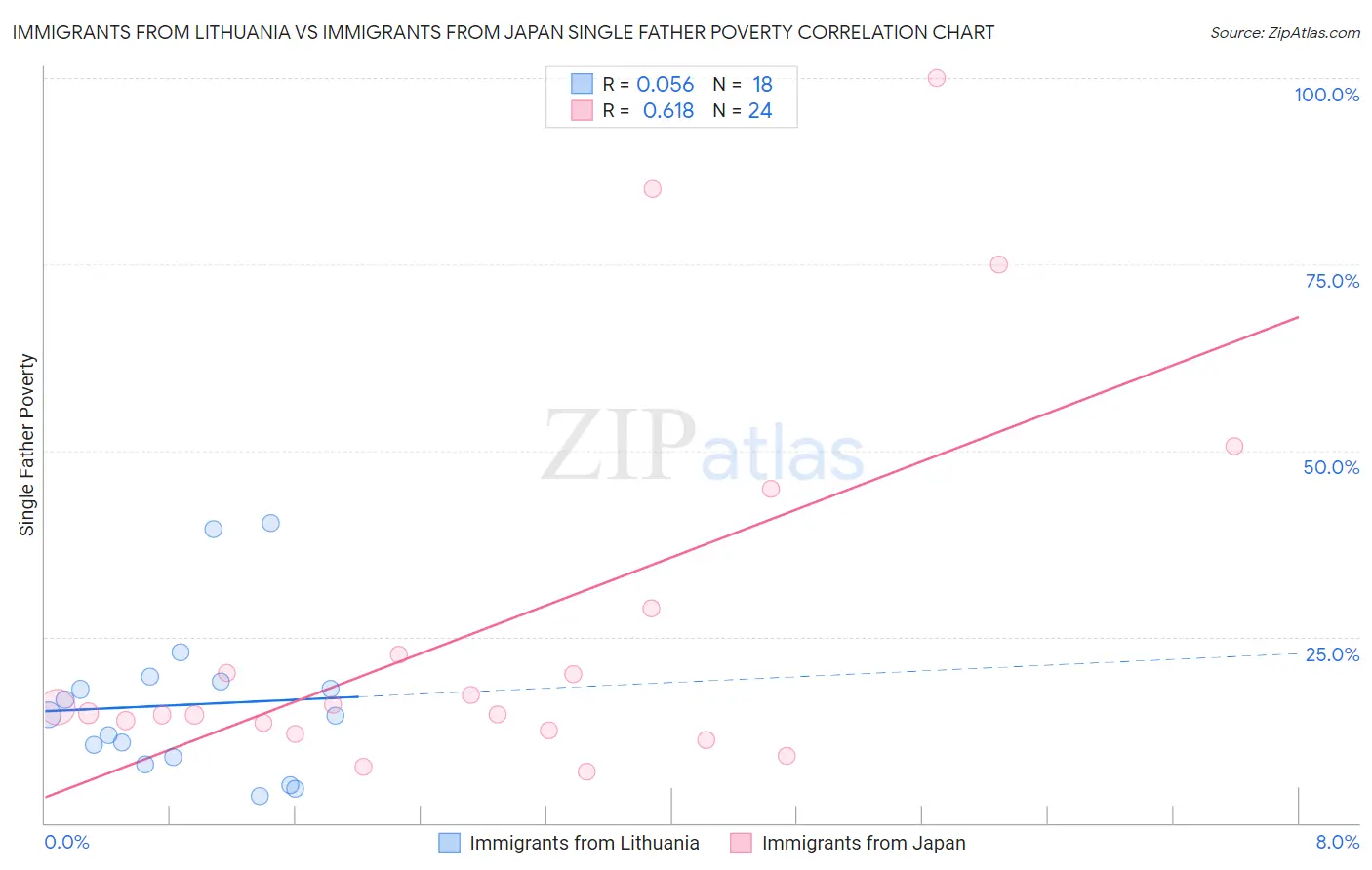 Immigrants from Lithuania vs Immigrants from Japan Single Father Poverty