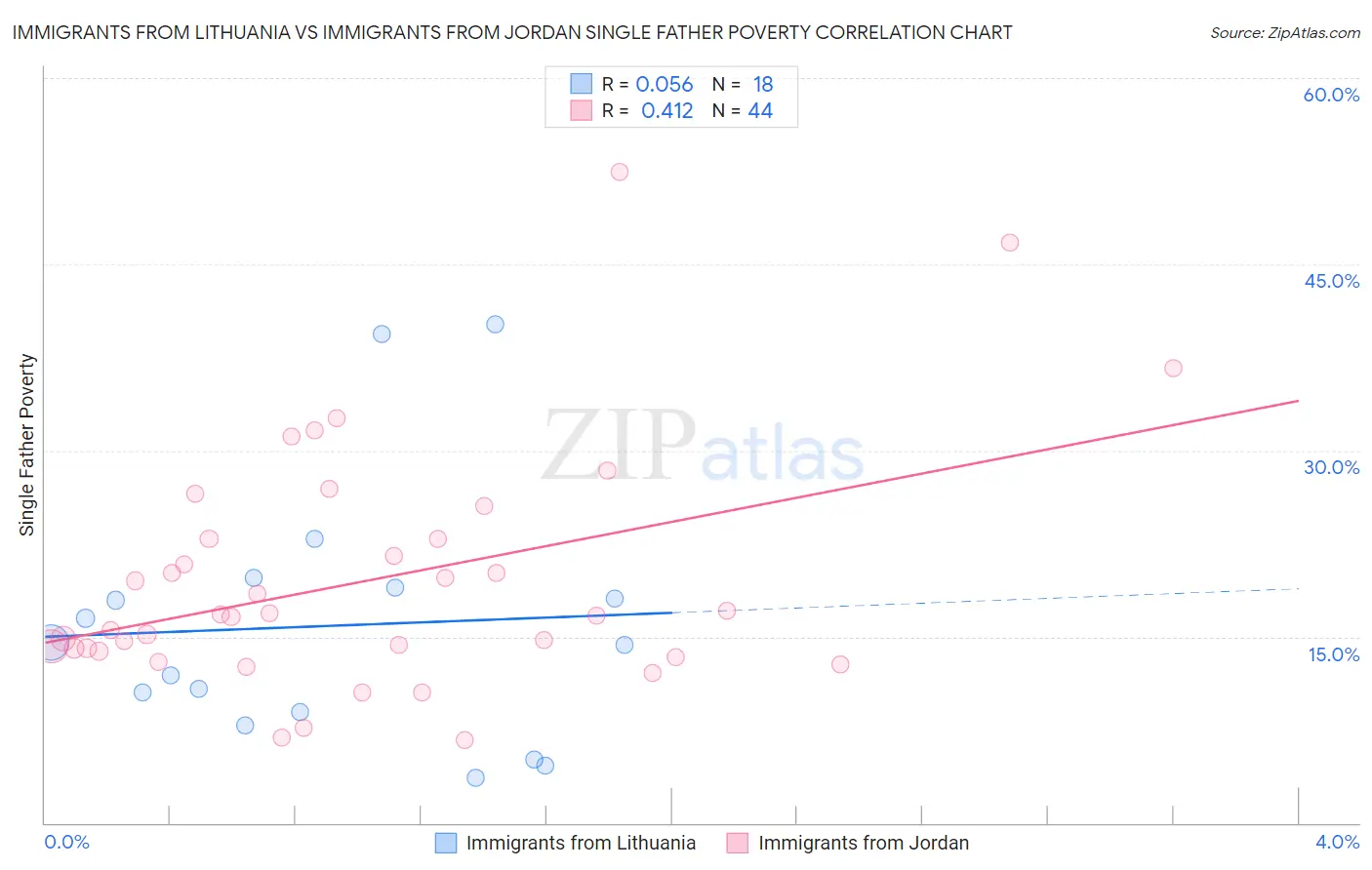 Immigrants from Lithuania vs Immigrants from Jordan Single Father Poverty