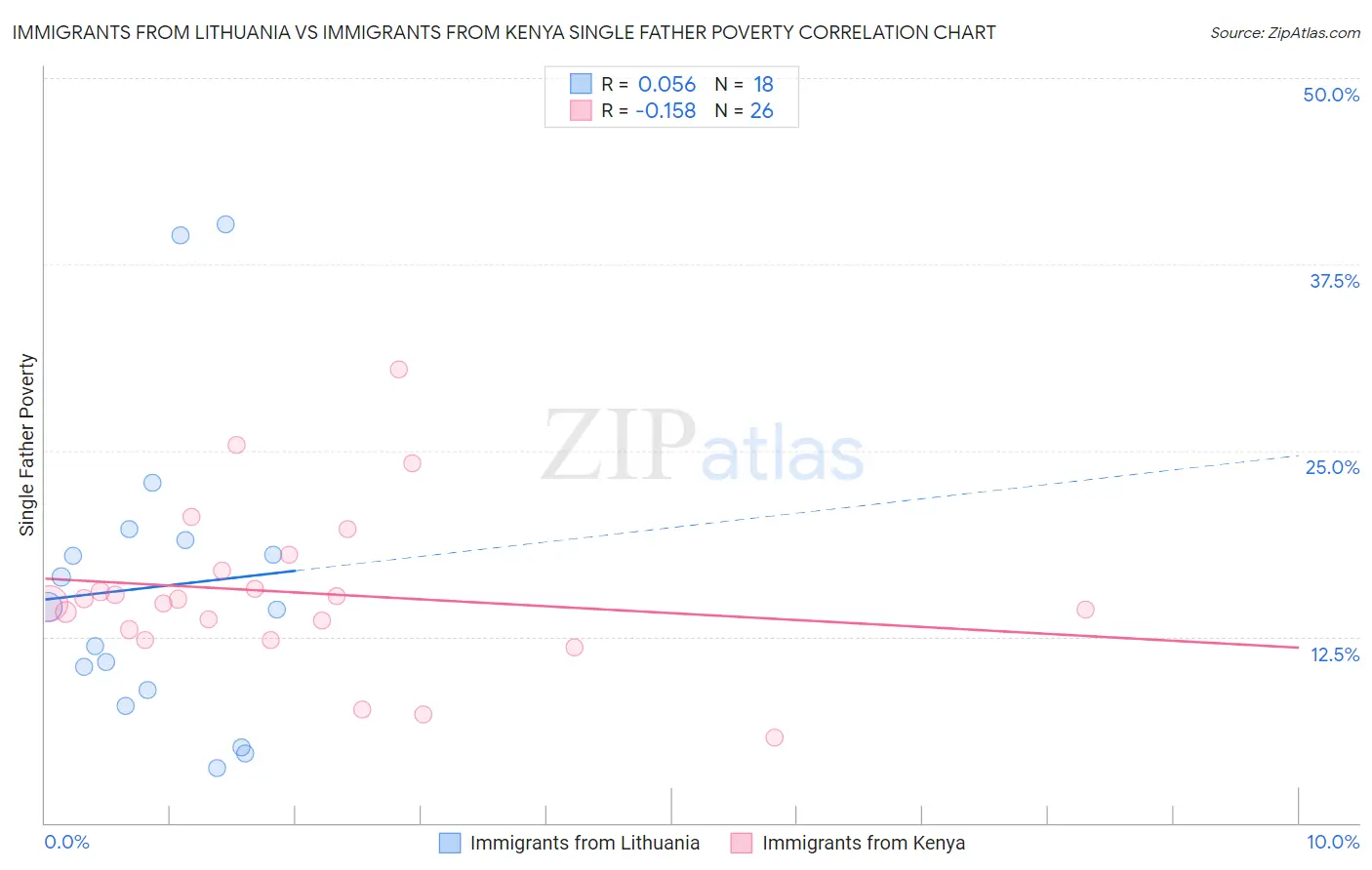 Immigrants from Lithuania vs Immigrants from Kenya Single Father Poverty