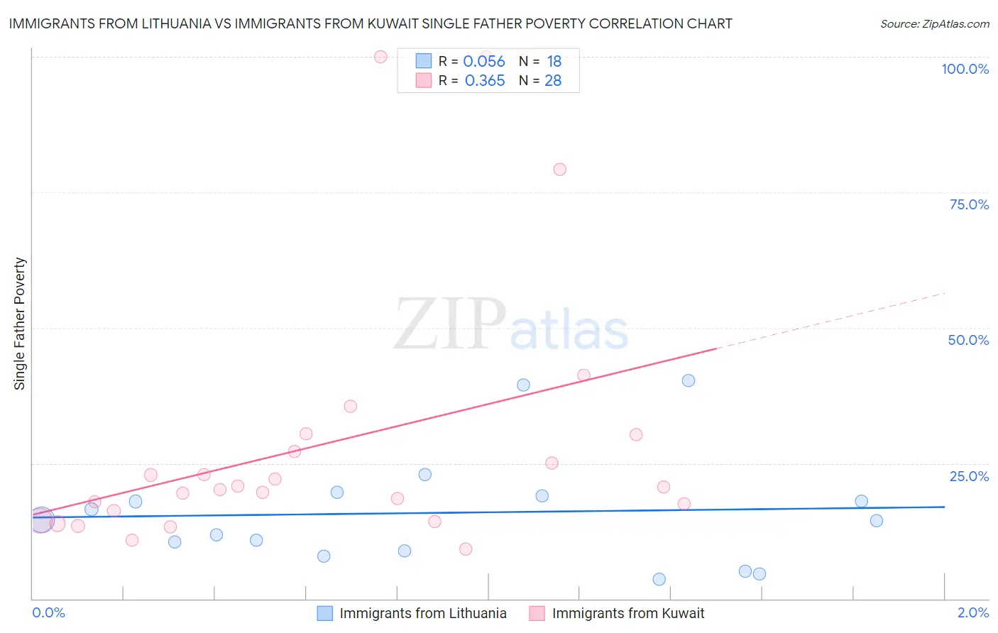 Immigrants from Lithuania vs Immigrants from Kuwait Single Father Poverty