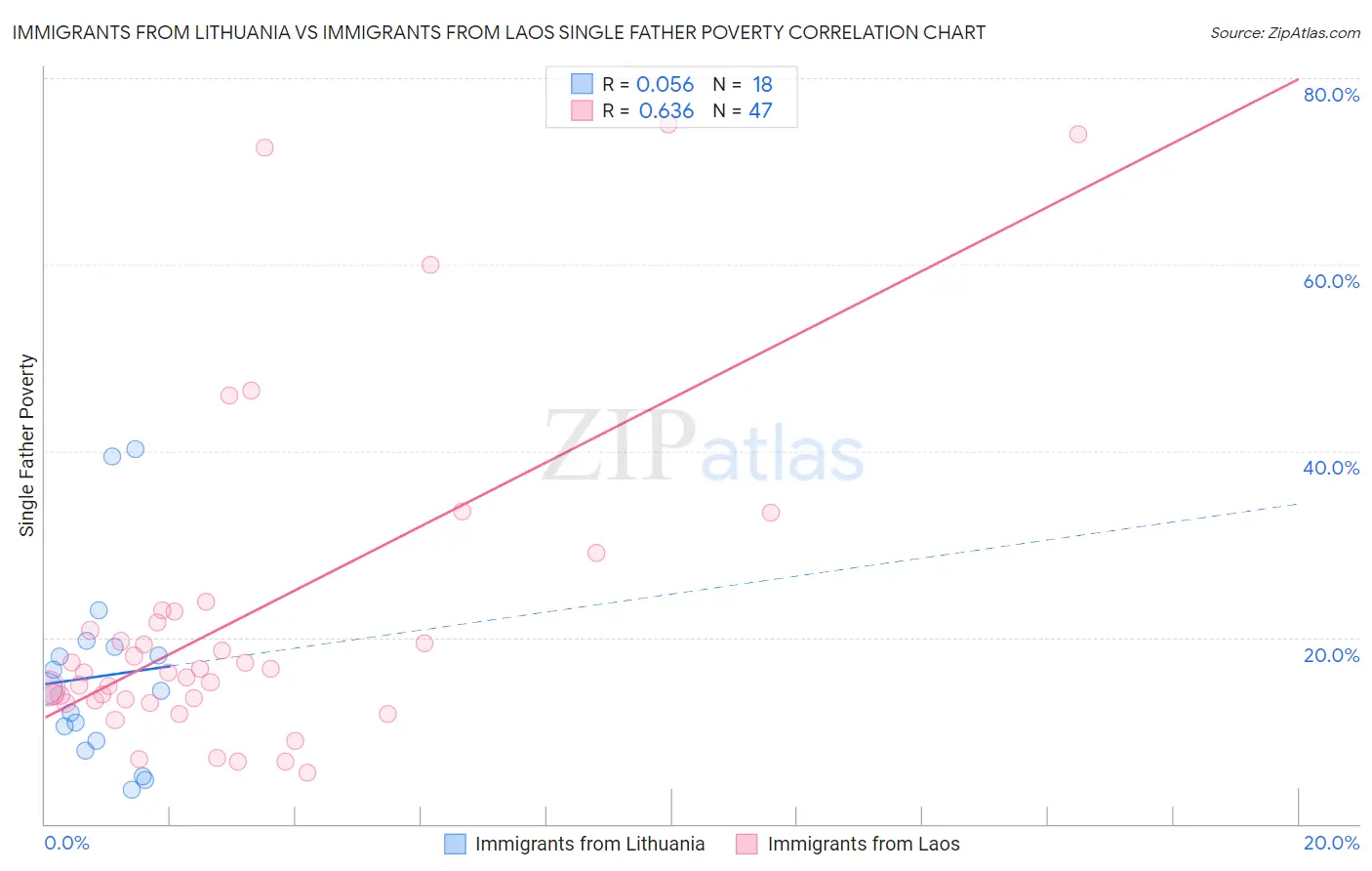 Immigrants from Lithuania vs Immigrants from Laos Single Father Poverty