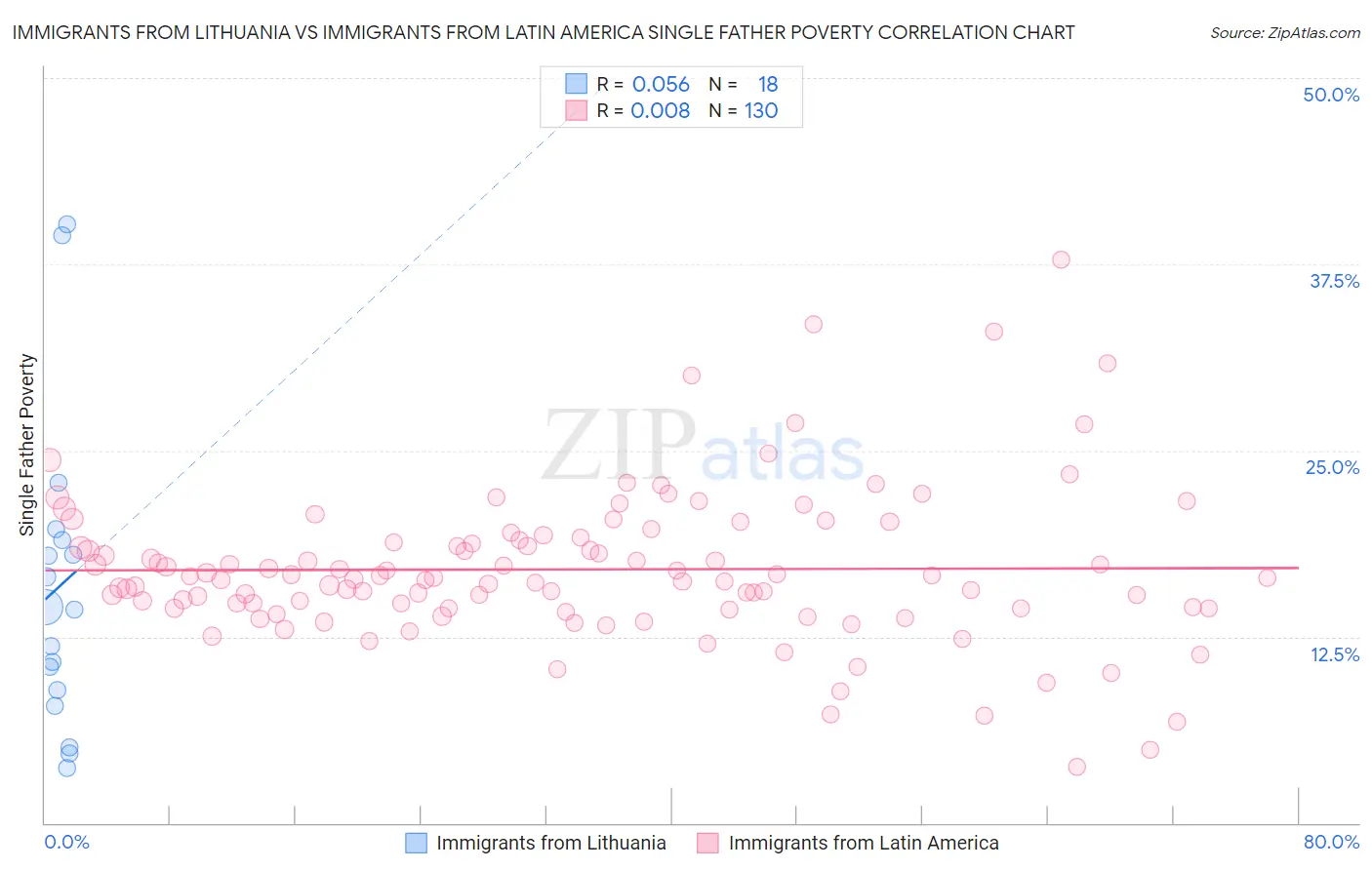 Immigrants from Lithuania vs Immigrants from Latin America Single Father Poverty