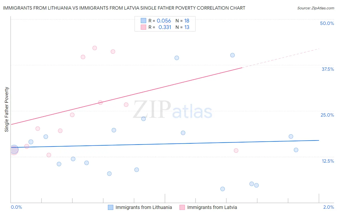 Immigrants from Lithuania vs Immigrants from Latvia Single Father Poverty