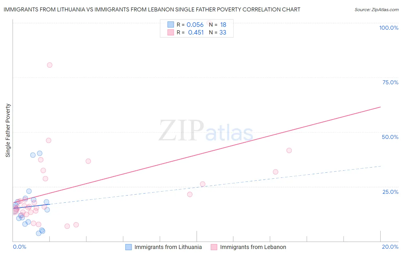 Immigrants from Lithuania vs Immigrants from Lebanon Single Father Poverty