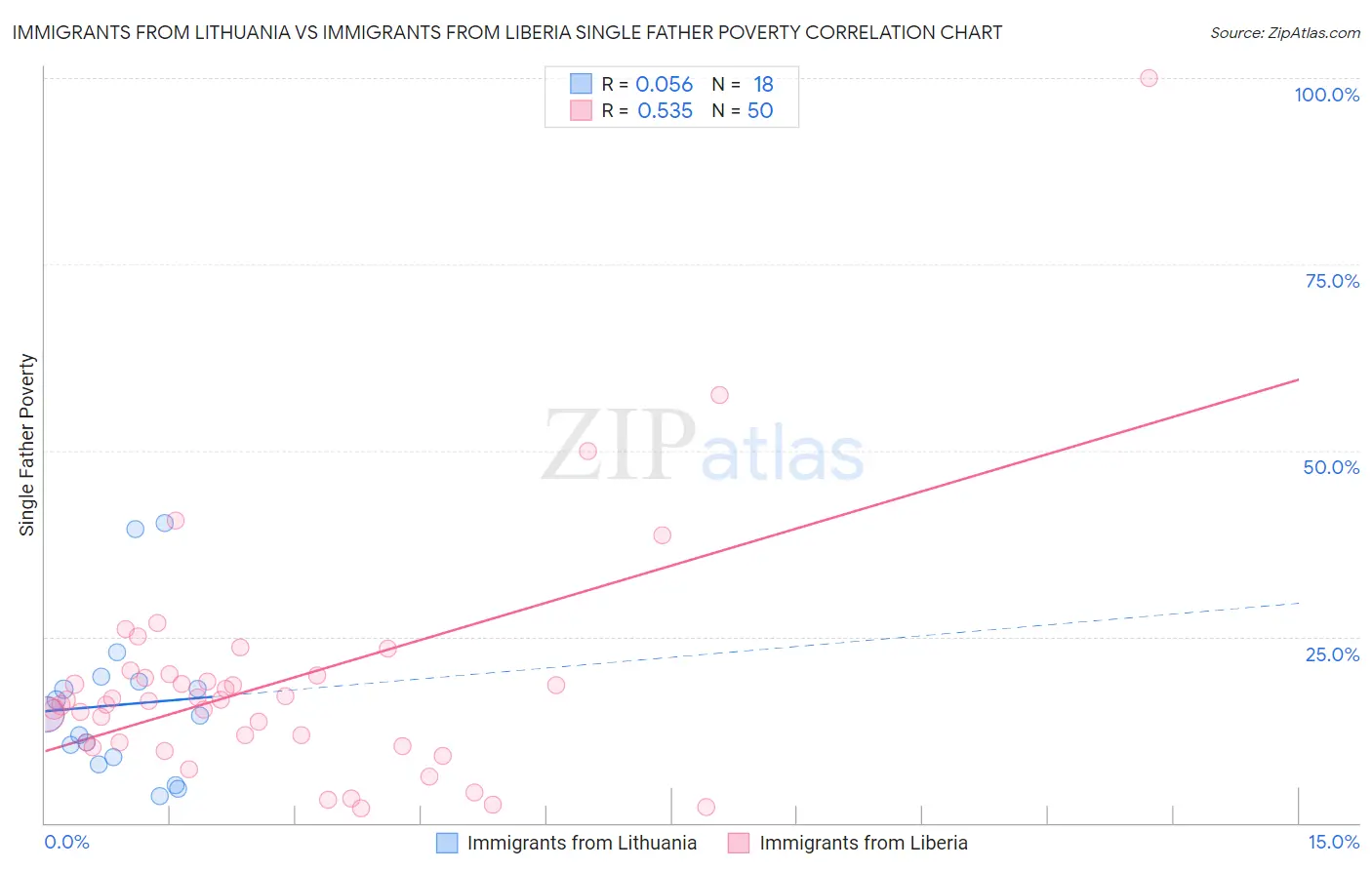 Immigrants from Lithuania vs Immigrants from Liberia Single Father Poverty