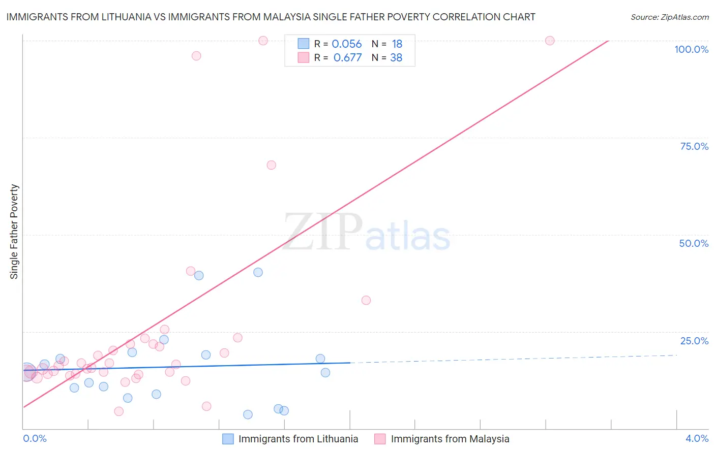 Immigrants from Lithuania vs Immigrants from Malaysia Single Father Poverty