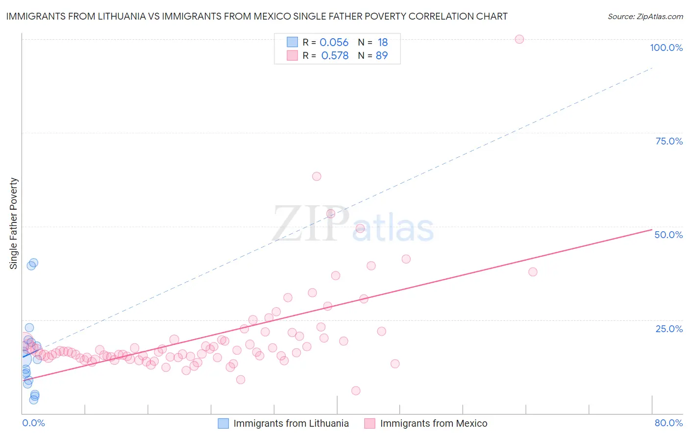 Immigrants from Lithuania vs Immigrants from Mexico Single Father Poverty