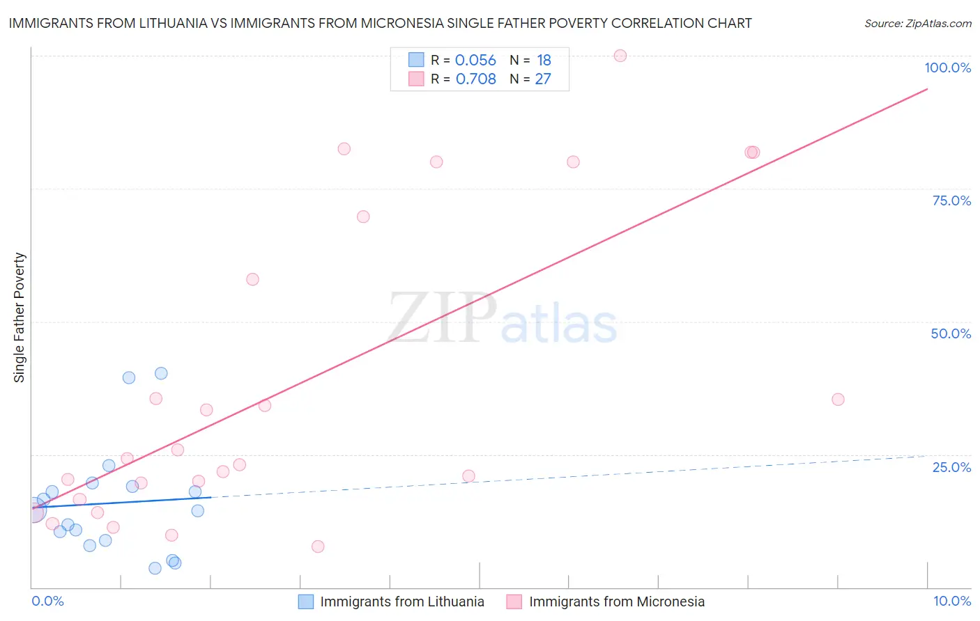 Immigrants from Lithuania vs Immigrants from Micronesia Single Father Poverty