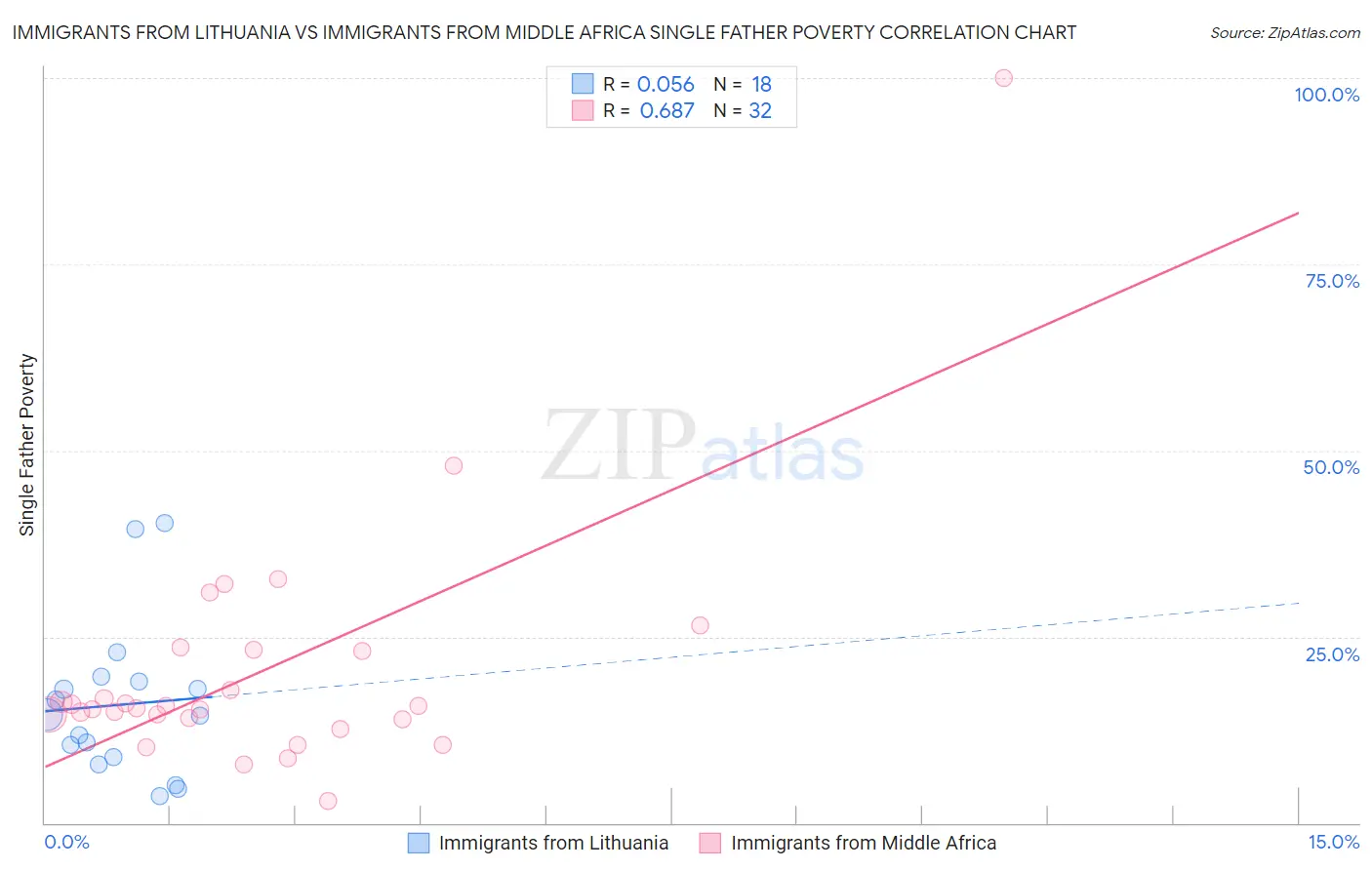 Immigrants from Lithuania vs Immigrants from Middle Africa Single Father Poverty