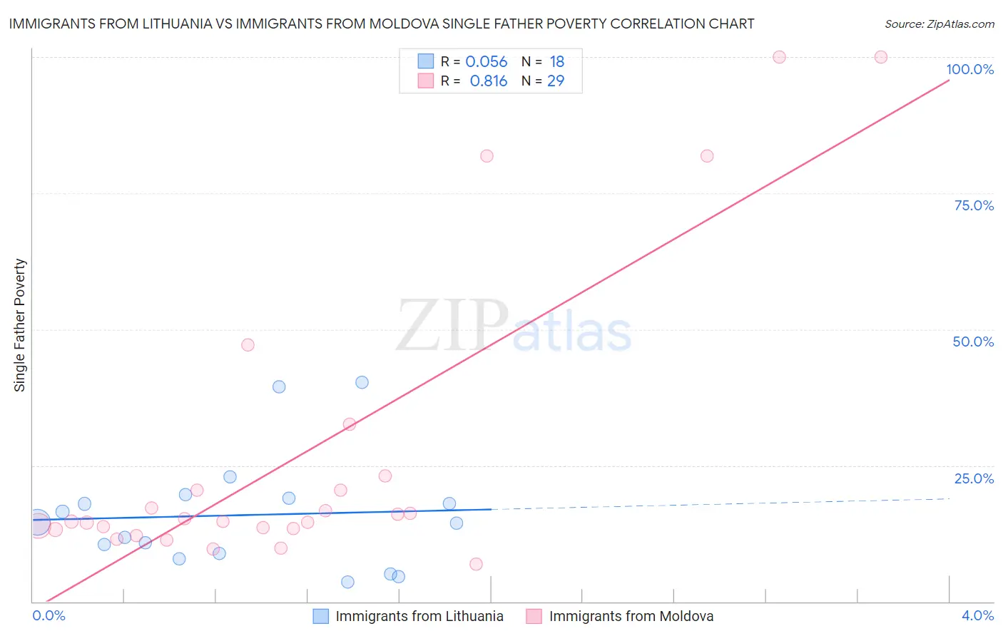 Immigrants from Lithuania vs Immigrants from Moldova Single Father Poverty